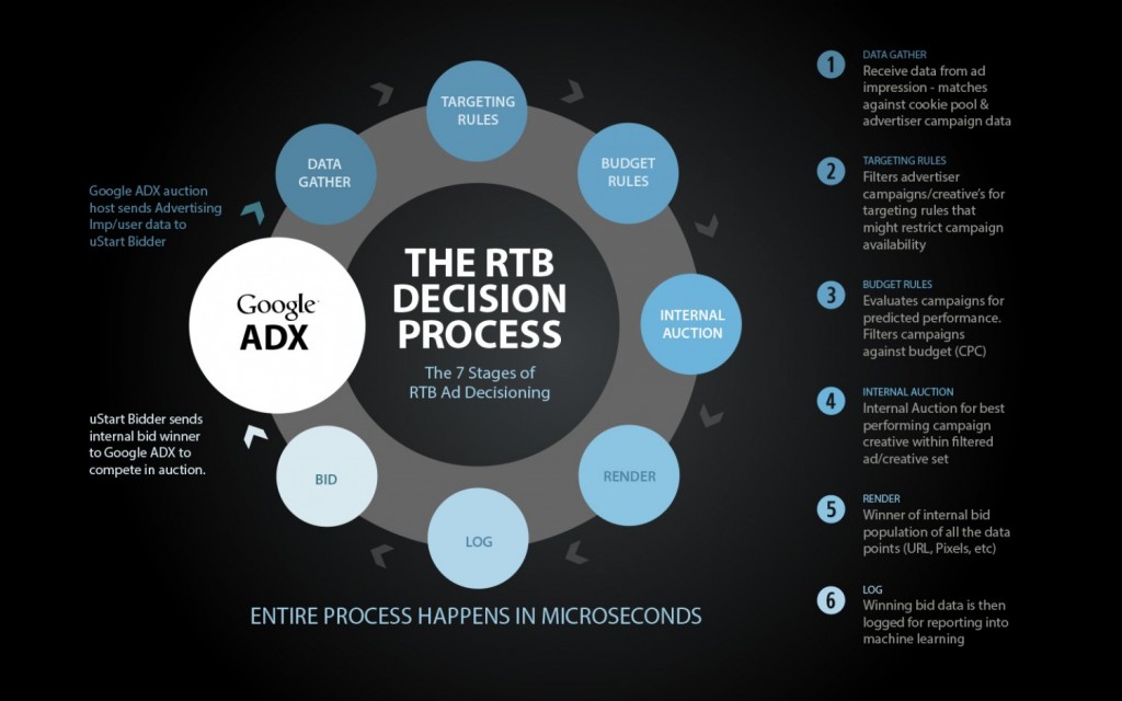 real time bidding process