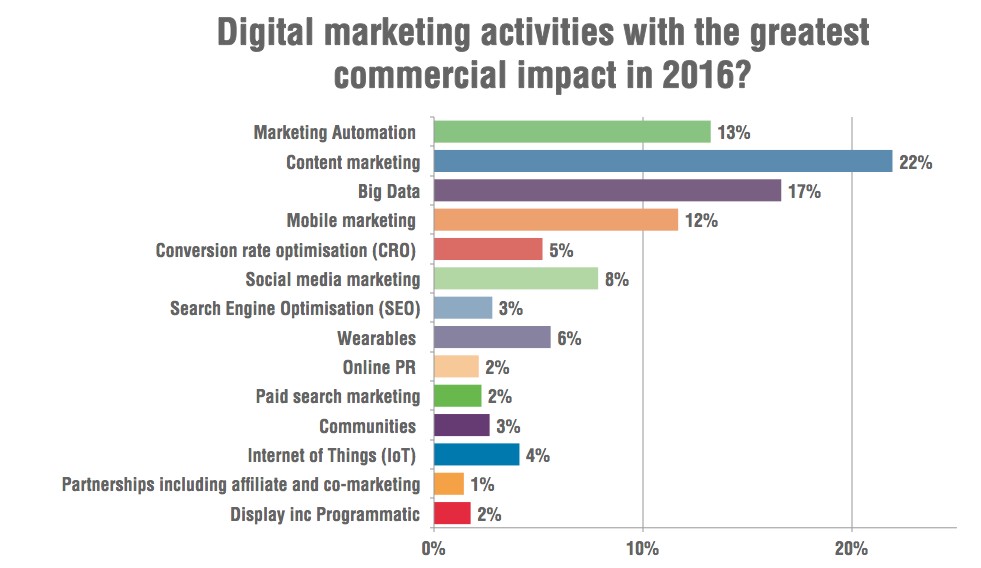 Marketing activities by impact