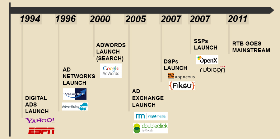 Programmatic Advertising Milestones Timeline