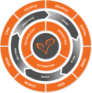 Digital Marketing Services Wheel Image