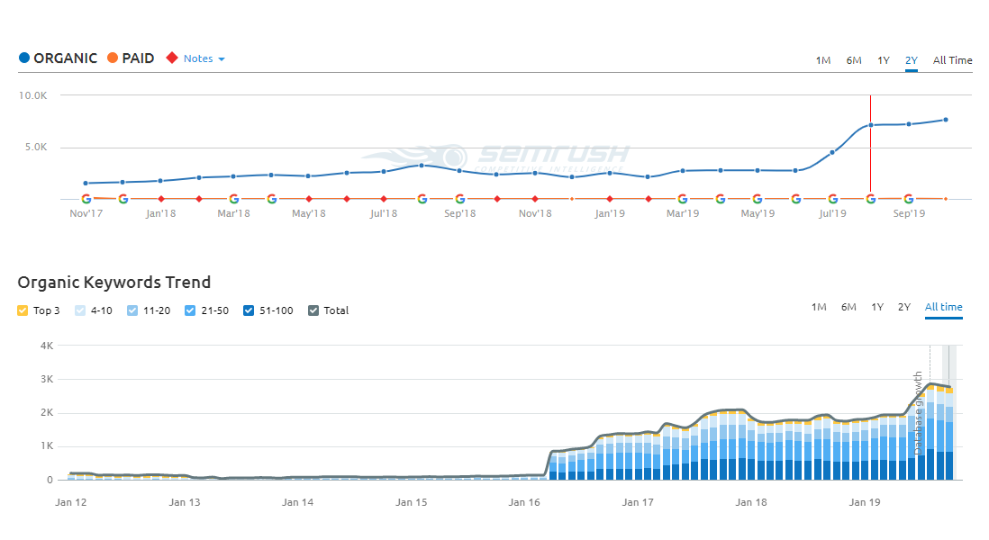 organic keyword trends - Zanda case study