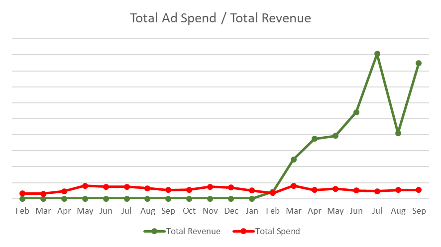 total ad spend and revenue