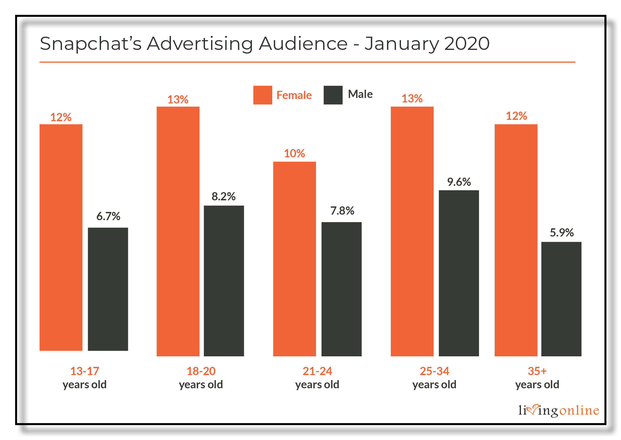 snapchat ad audience as of January 2020