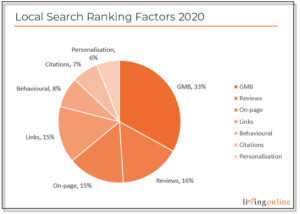 Local Search Ranking Factors 2020 Pie graph