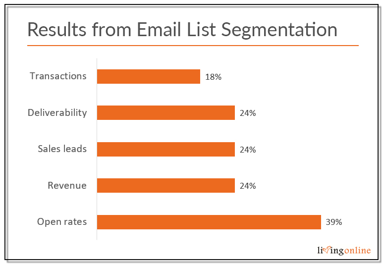 Email List Segmentation Results
