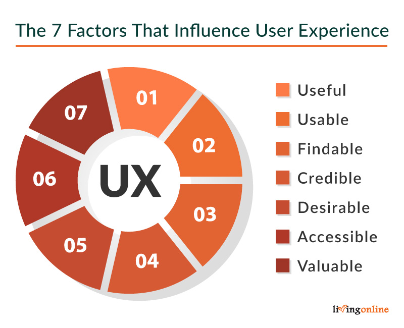 Pie chart showing the 7 factors that influence user experience (UX)