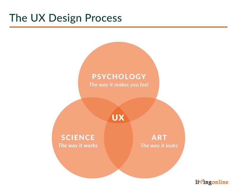 Venn diagram showing the 3 parts that make up the UX design process