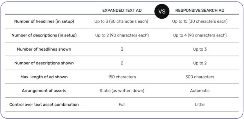 Responsive Search Ads vs Expanded Text Ads